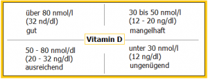 Von der Deutschen Gesellschaft für Ernährung verwendete Vitamin D-Referenzbereiche
